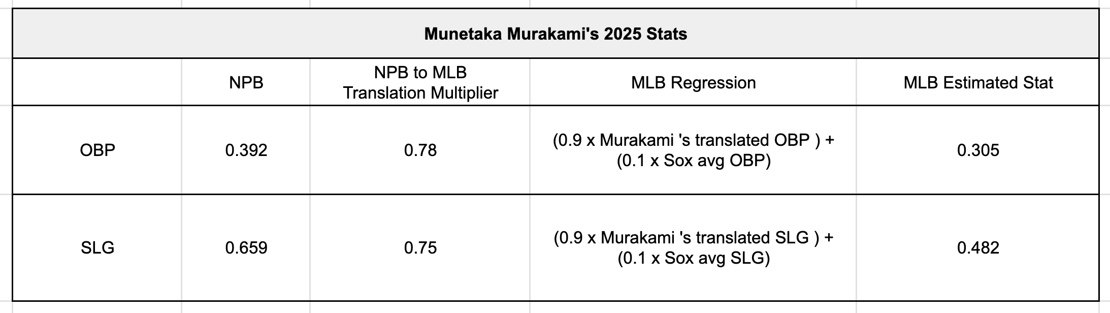 Translation of Munetaka Murakami’s stats from NPB to MLB.